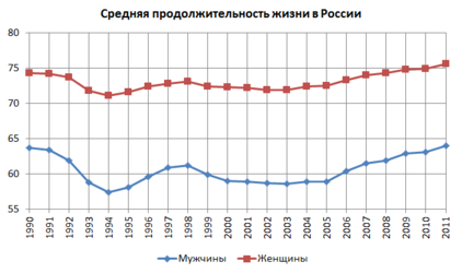 422px-Prodolzhitelnost_zhizni_muzhchin_i_zhenschin