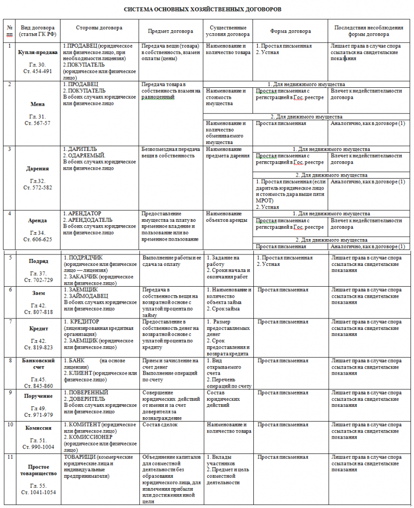 Курсовая Работа По Гражданскому Праву Виды Договоров