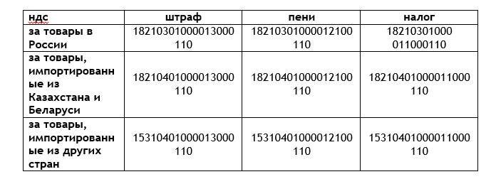 Кбк 2023 году для юридических лиц. Коды бюджетной классификации на 2023 год таблица. Код бюджета справочник. Что такое отраслевой код в бюджетном учреждении. Кбк-250.