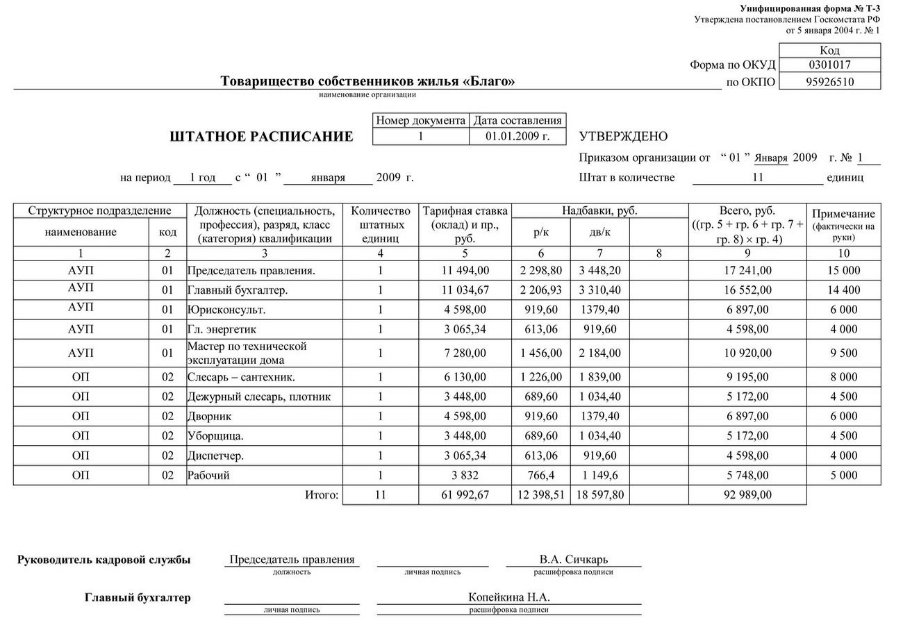 Трудовой договор соответствие штатному расписанию. Штатное расписание предприятия форма т-3. Штатное расписание сотрудников образец. Штатное расписание мед.учреждения. Штатное расписание на 1 сотрудника образец.